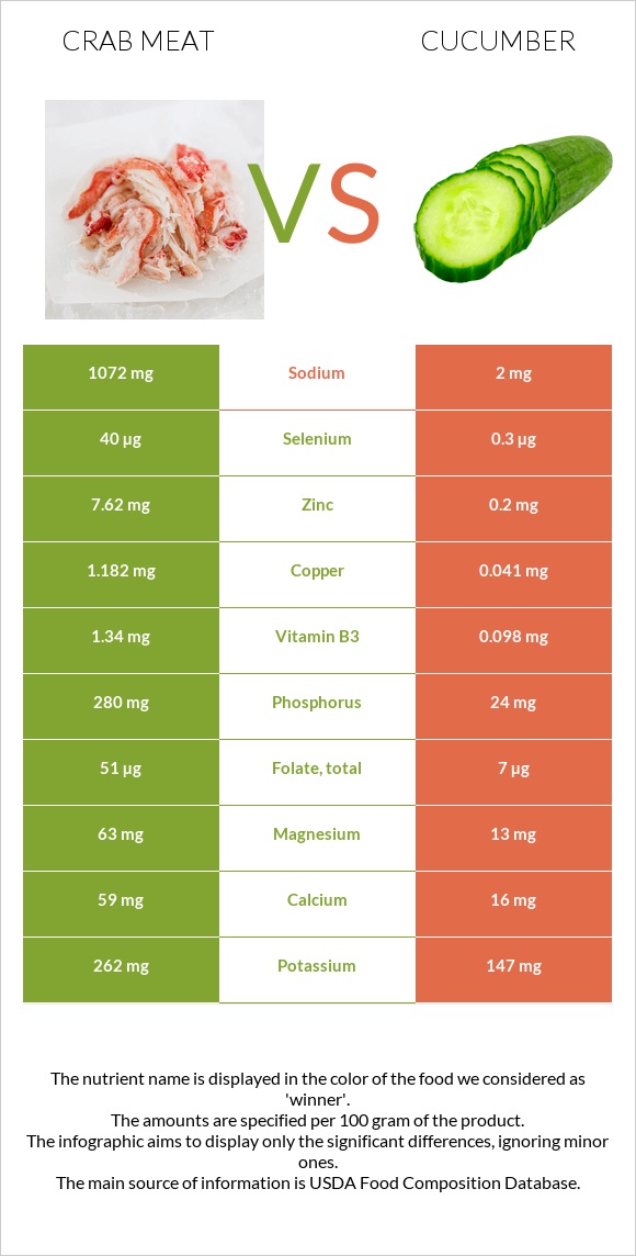 Ծովախեցգետնի միս vs Վարունգ infographic