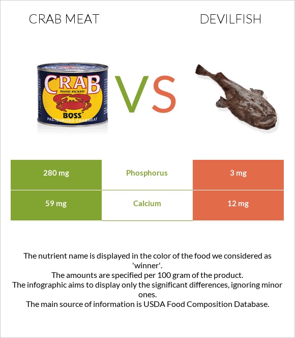 Crab meat vs Devilfish infographic