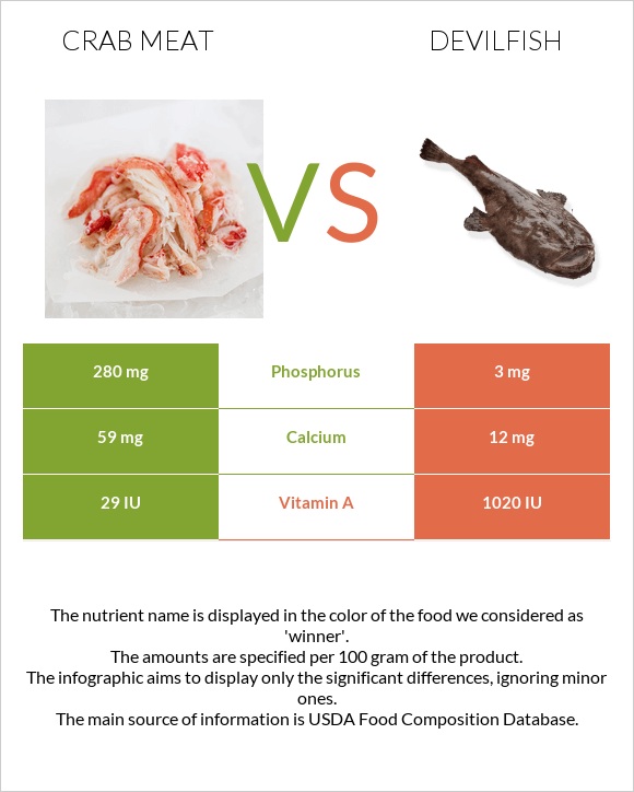 Crab meat vs Devilfish infographic