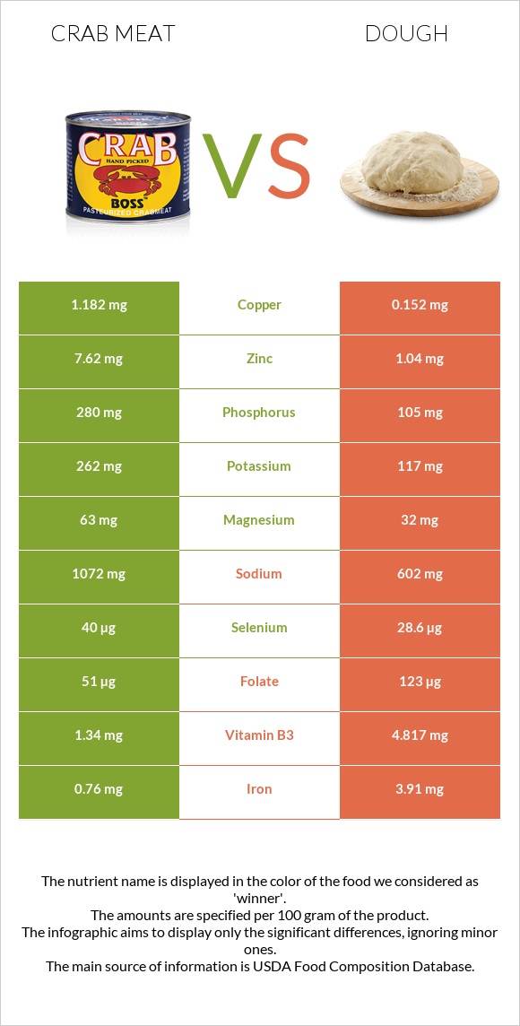 Ծովախեցգետնի միս vs Խմոր infographic