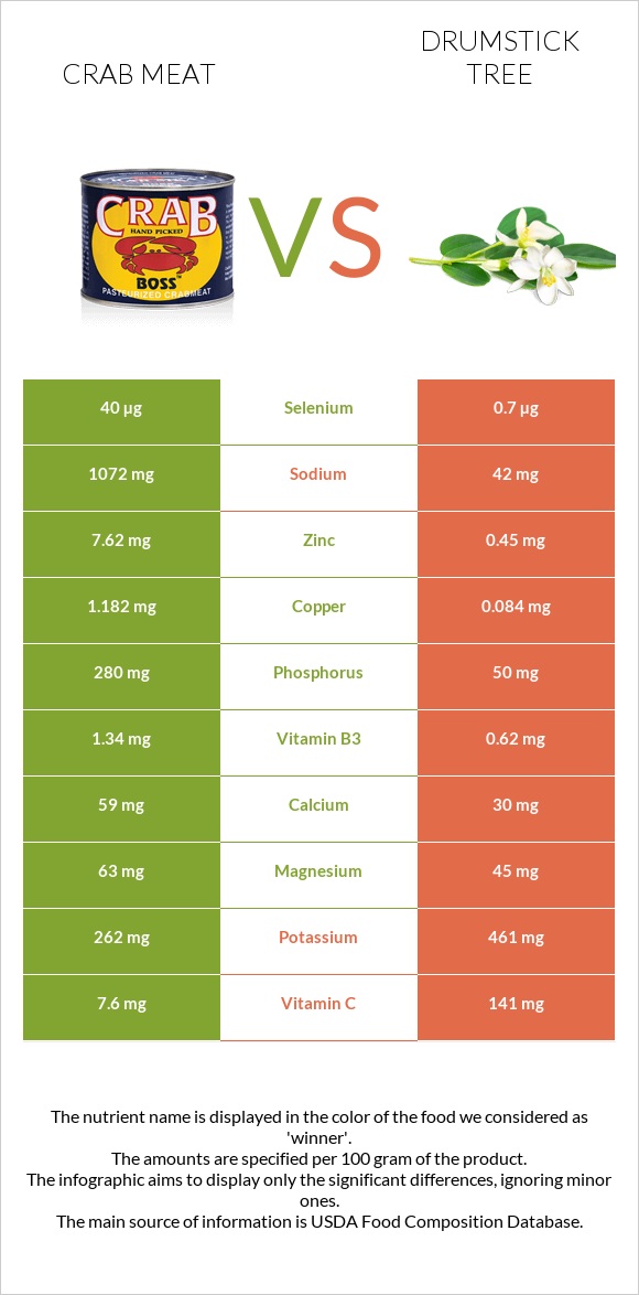 Crab meat vs Drumstick tree infographic