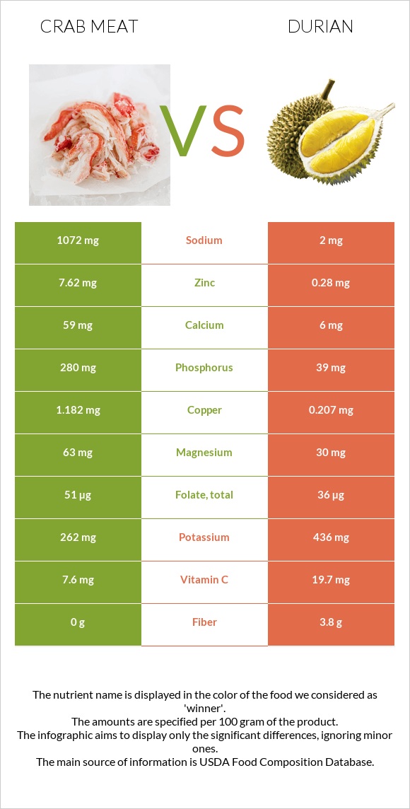 Crab meat vs Durian infographic