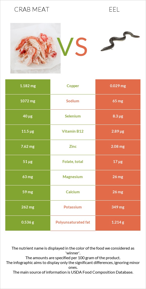 Ծովախեցգետնի միս vs Eel infographic