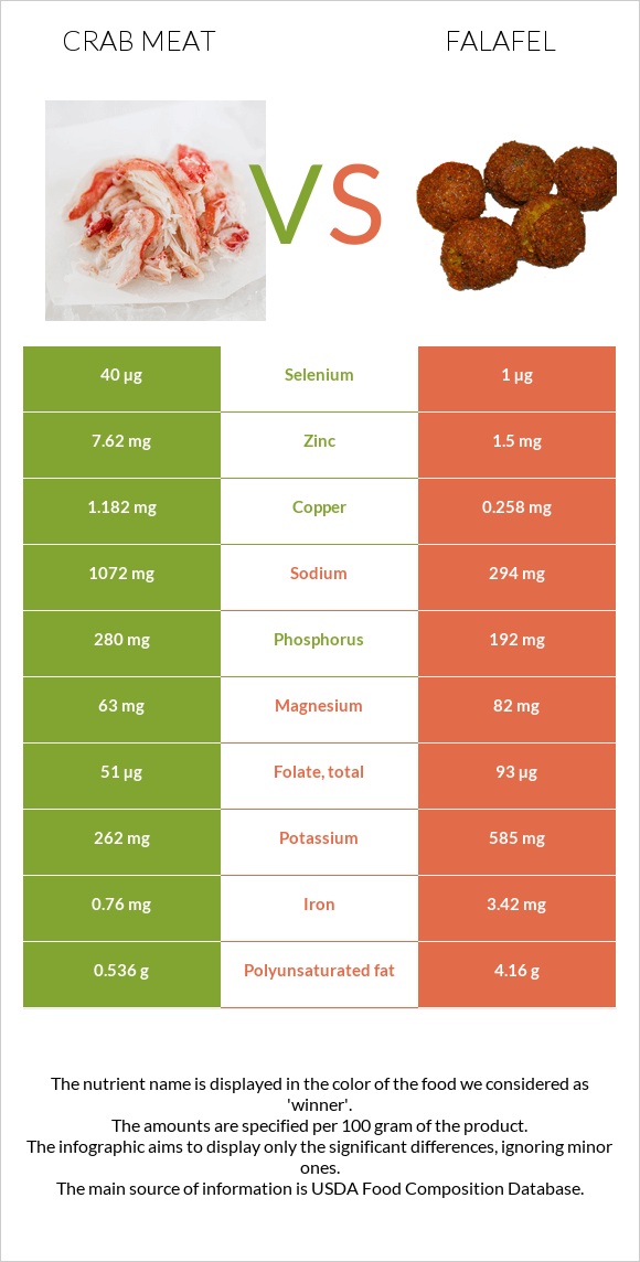 Crab meat vs Falafel infographic