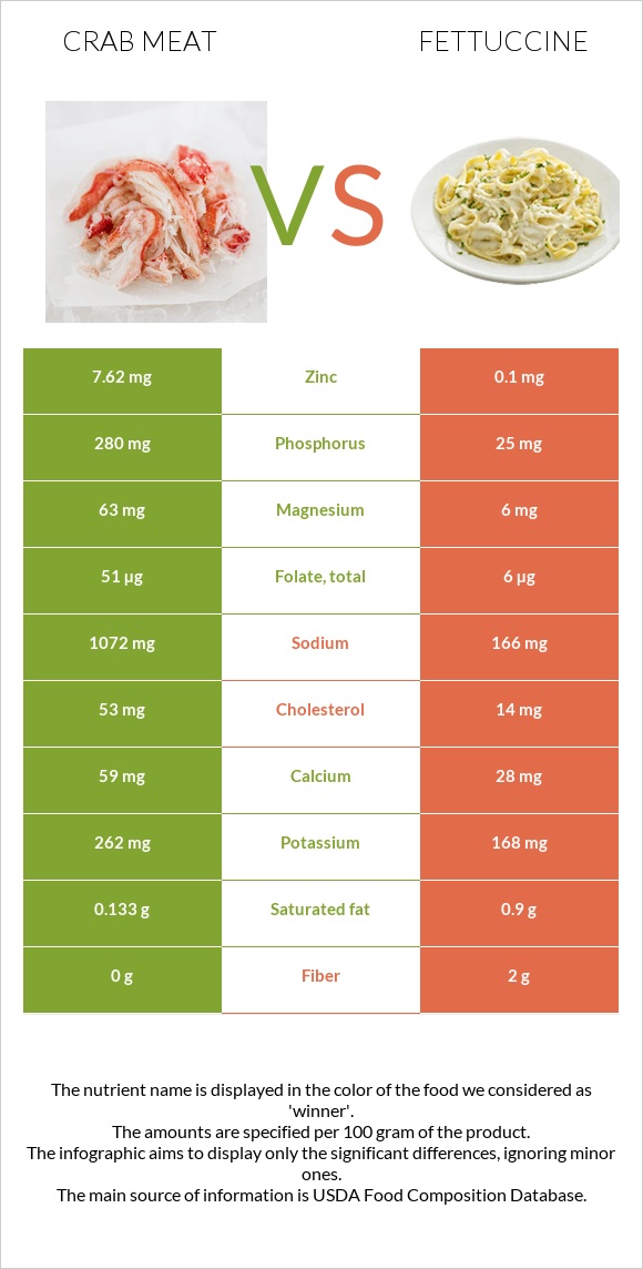 Crab meat vs Fettuccine infographic