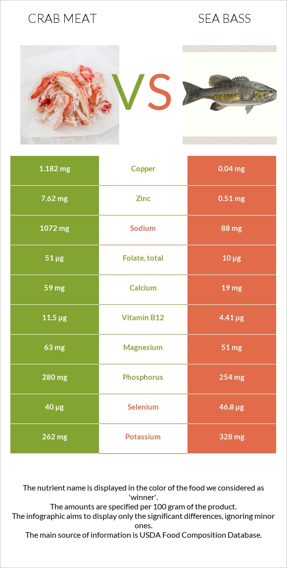 Crab meat vs Bass infographic