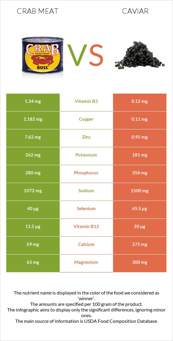Crab meat vs Caviar infographic