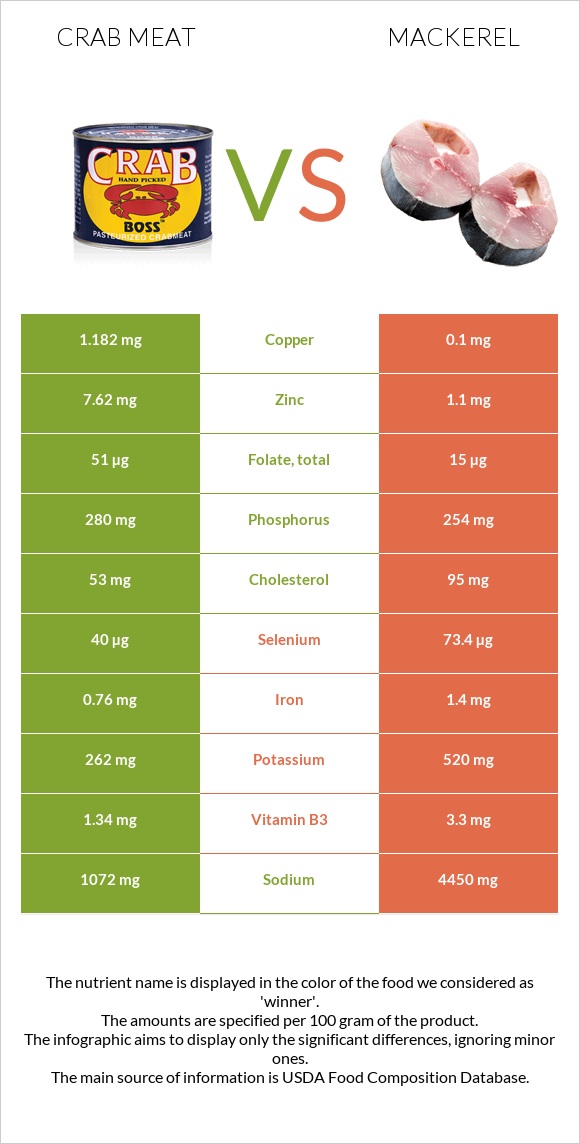 Crab meat vs Mackerel infographic