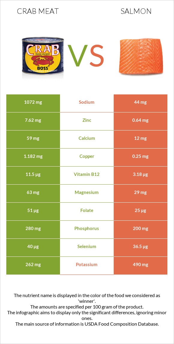 Crab meat vs Salmon infographic