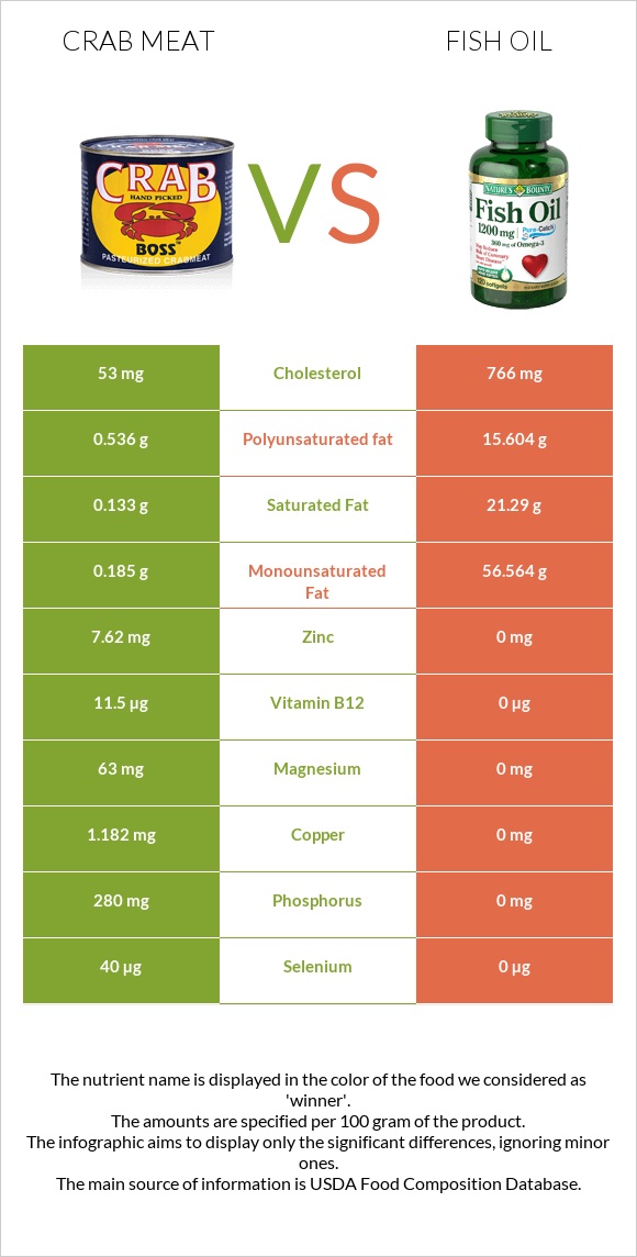 Crab meat vs Fish oil infographic
