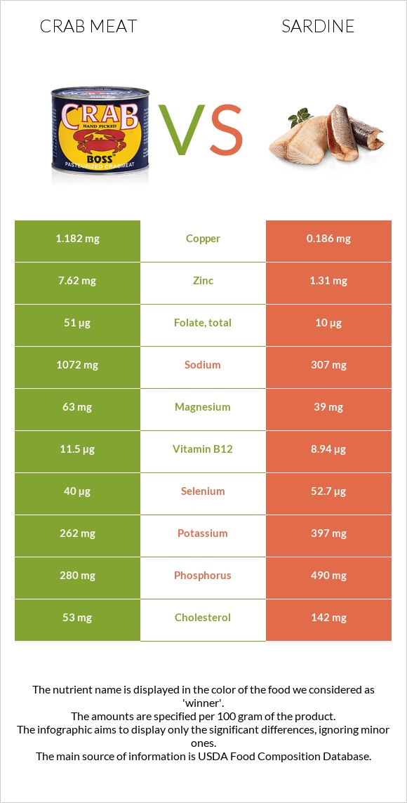 Crab meat vs Sardine infographic