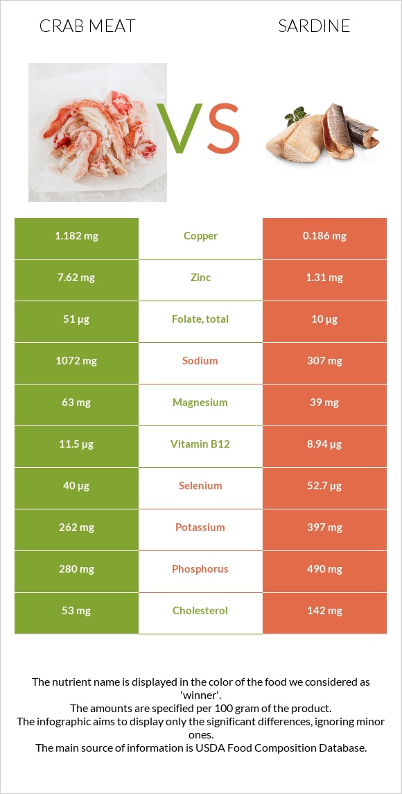 Ծովախեցգետնի միս vs Սարդինաձուկ infographic