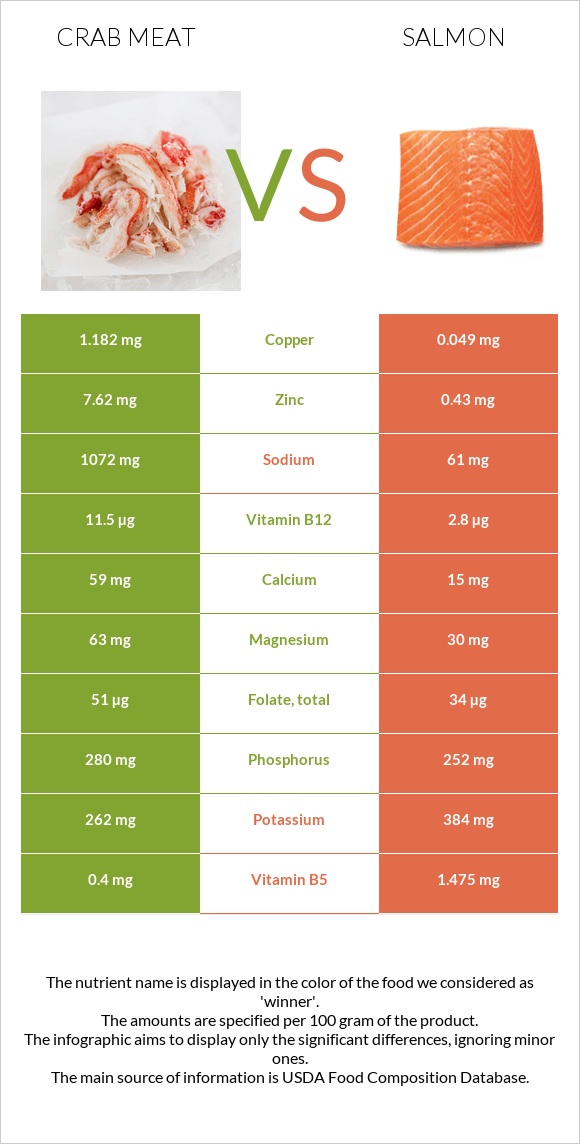 Crab meat vs. Salmon Health Impact and Nutrition Comparison