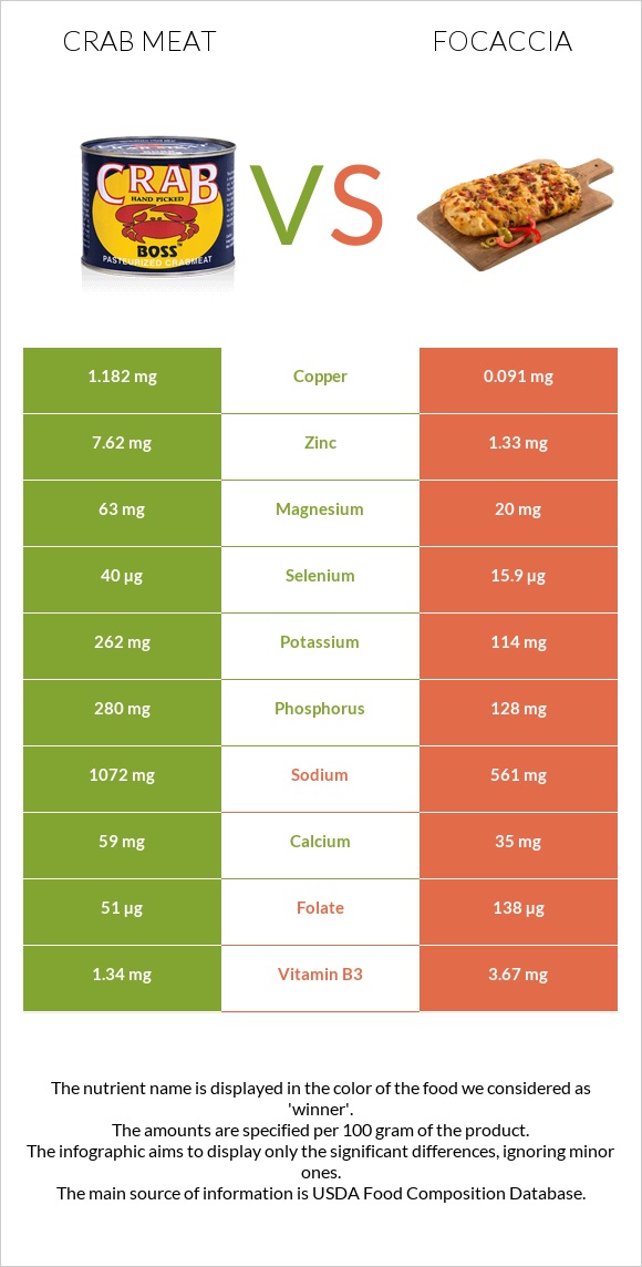 Crab meat vs Focaccia infographic