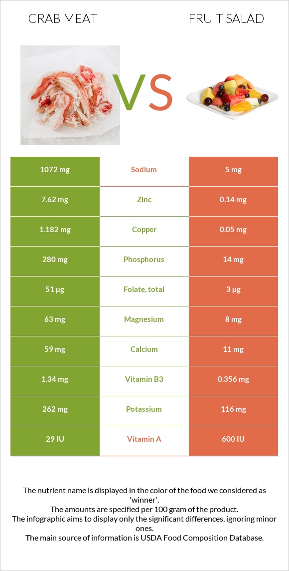 Crab meat vs Fruit salad infographic