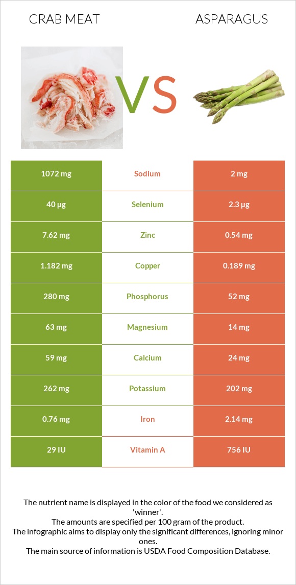 Crab meat vs Asparagus infographic