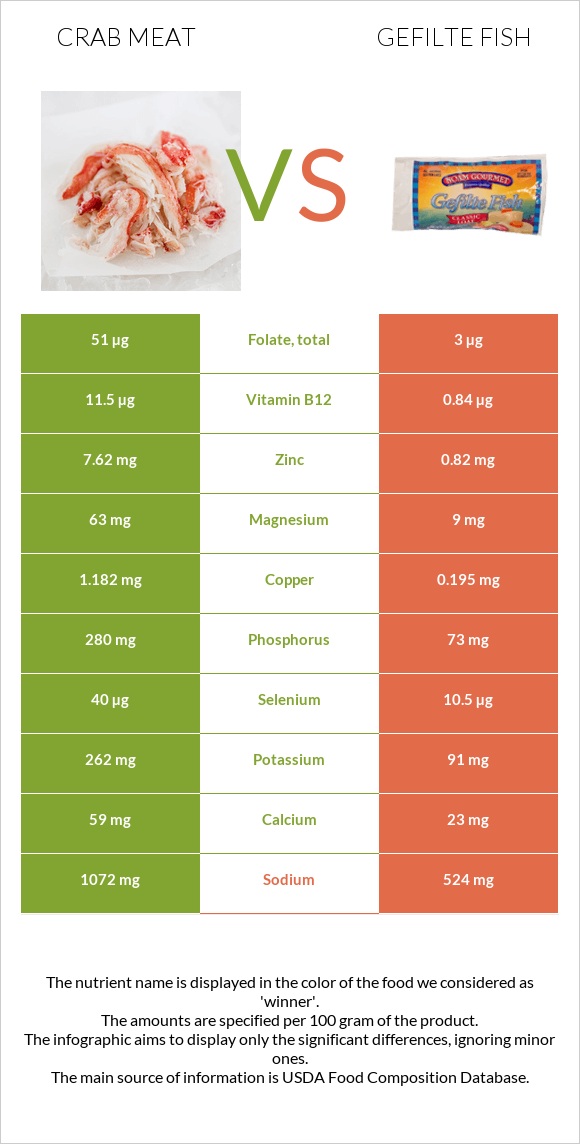 Crab meat vs Gefilte fish infographic