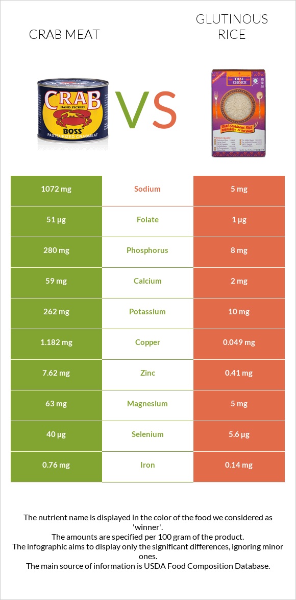 Crab meat vs Glutinous rice infographic