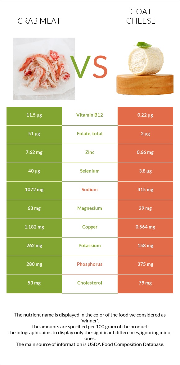 Crab meat vs Goat cheese infographic