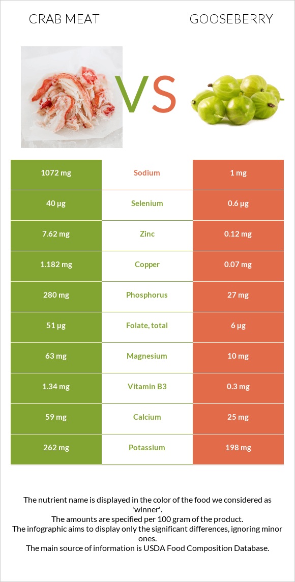 Crab meat vs Gooseberry infographic