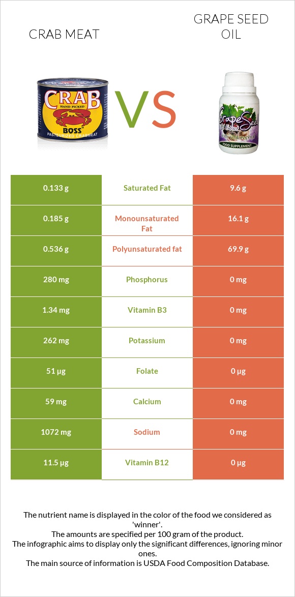 Crab meat vs Grape seed oil infographic