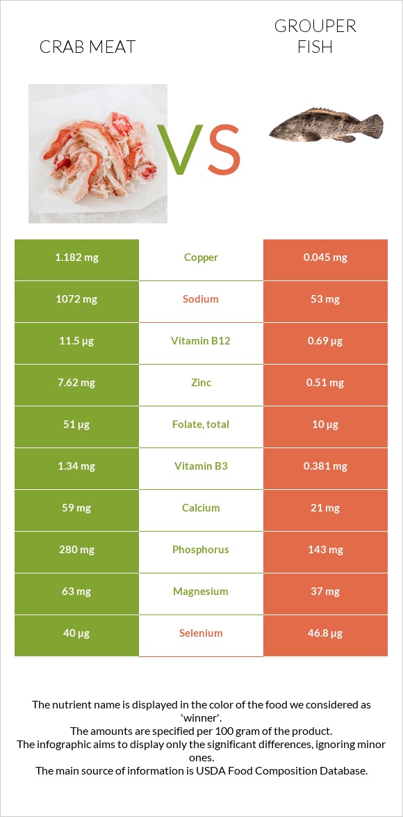 Crab meat vs Grouper fish infographic