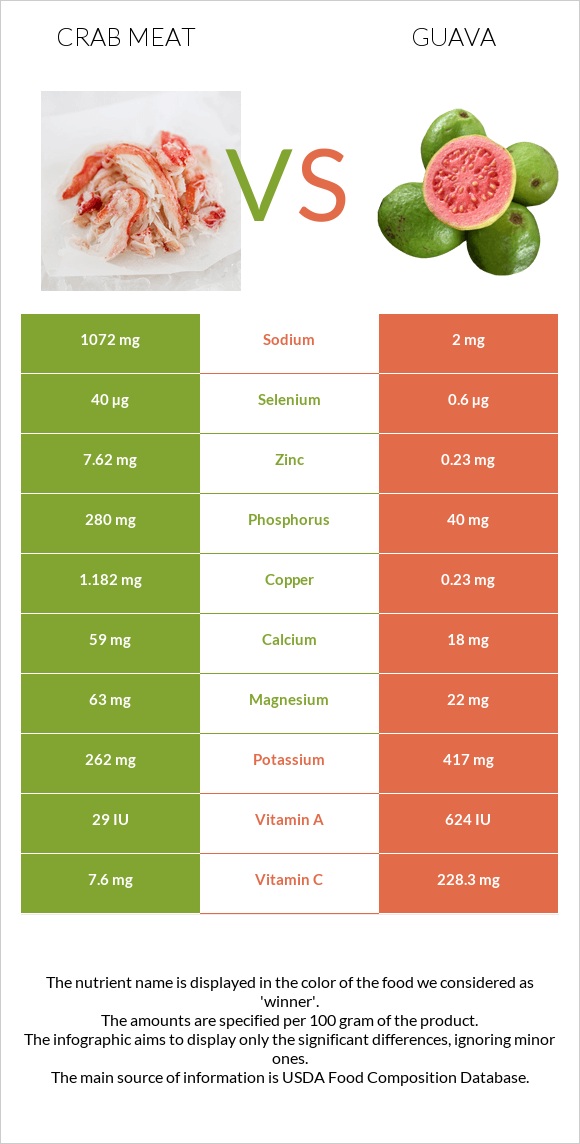 Ծովախեցգետնի միս vs Գուավա infographic