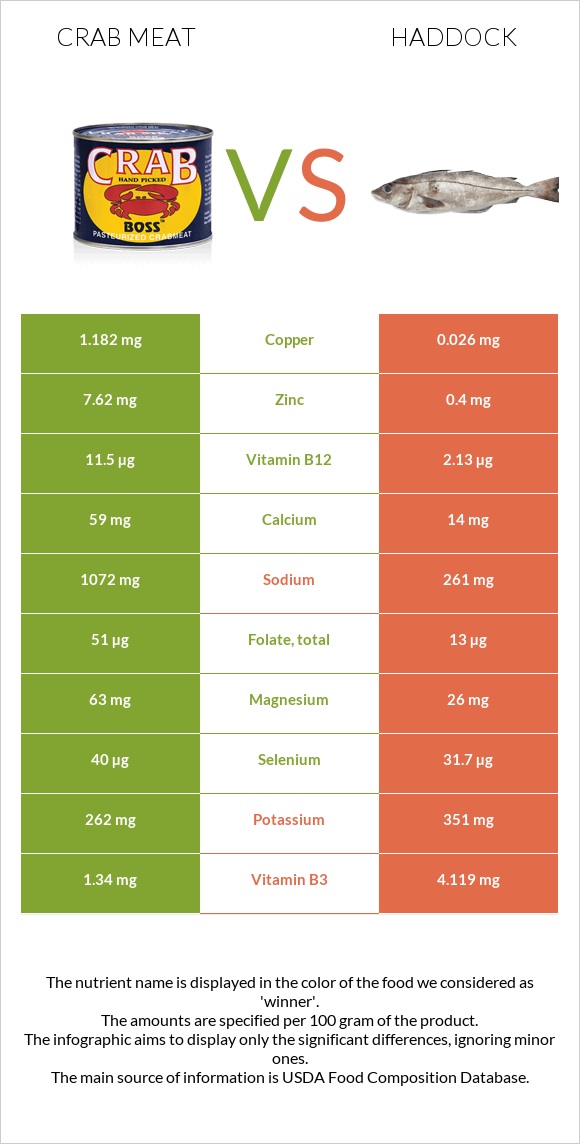 Crab meat vs Haddock infographic