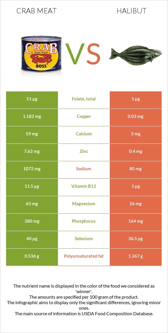 Crab meat vs Halibut infographic