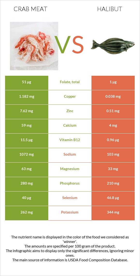 Crab meat vs Halibut infographic