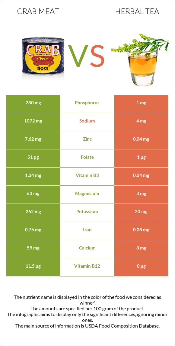 Crab meat vs Herbal tea infographic
