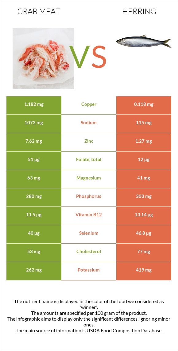 Ծովախեցգետնի միս vs Herring infographic