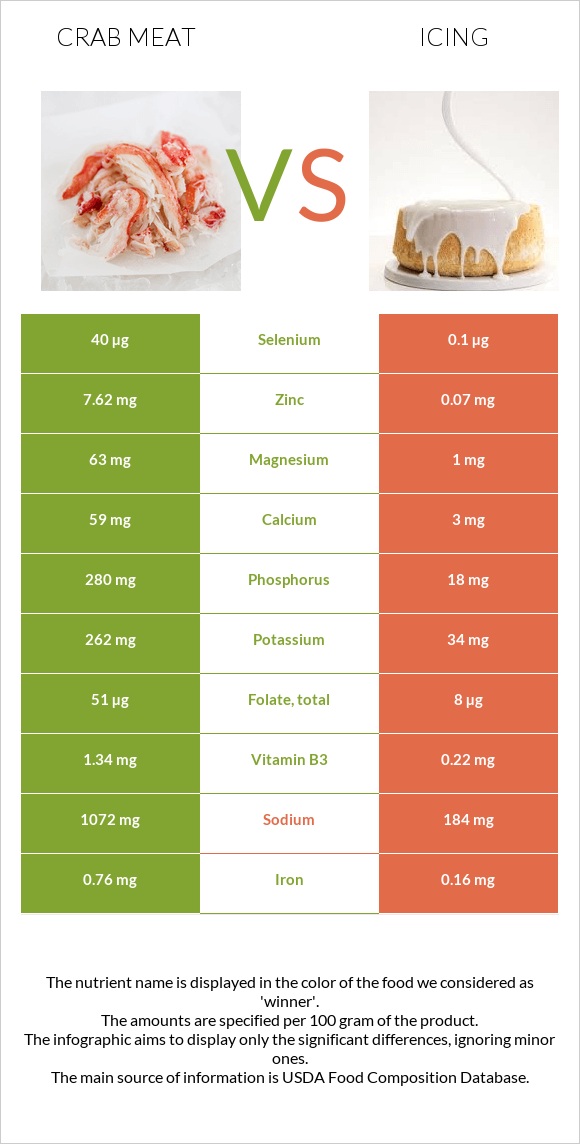 Crab meat vs Icing infographic