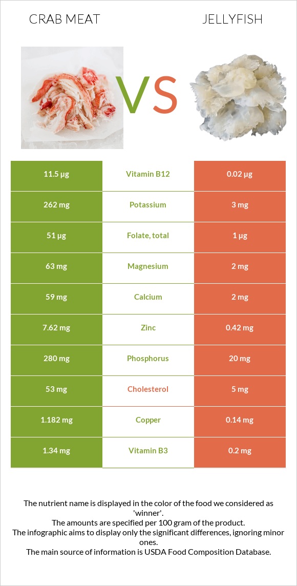 Ծովախեցգետնի միս vs Մեդուզա infographic