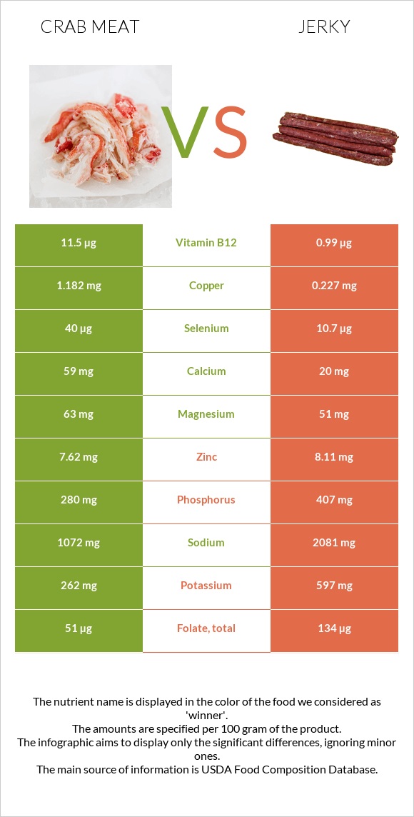 Crab meat vs Jerky infographic