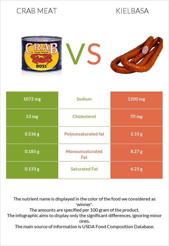 Crab meat vs Kielbasa infographic