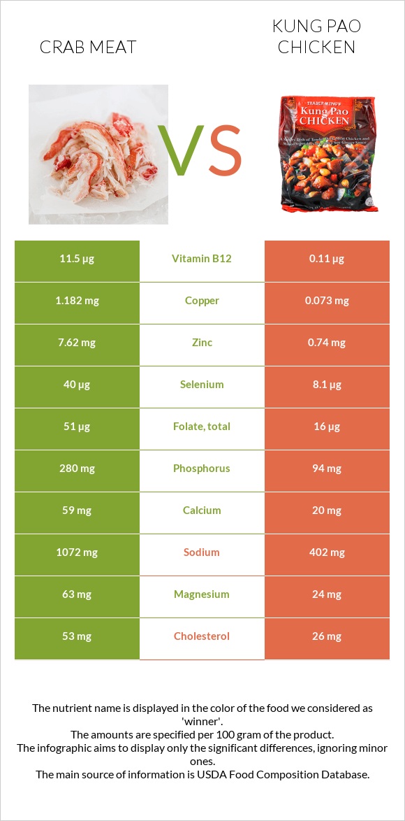 Crab meat vs Kung Pao chicken infographic
