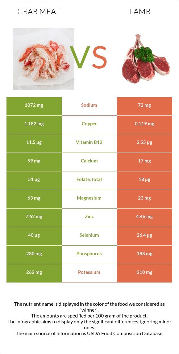 Crab meat vs Lamb infographic
