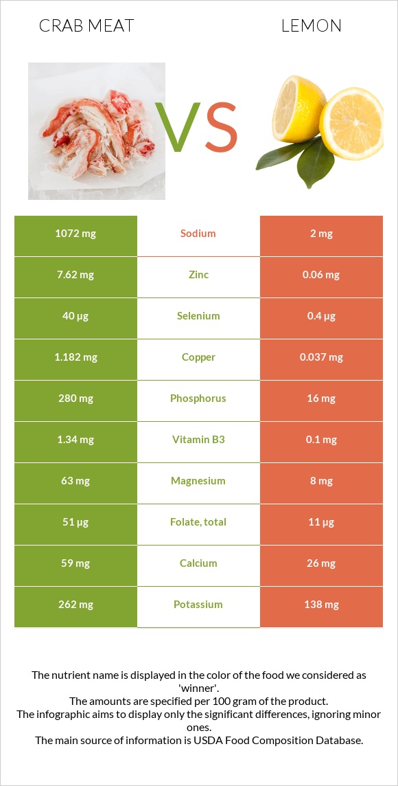 Ծովախեցգետնի միս vs Կիտրոն infographic