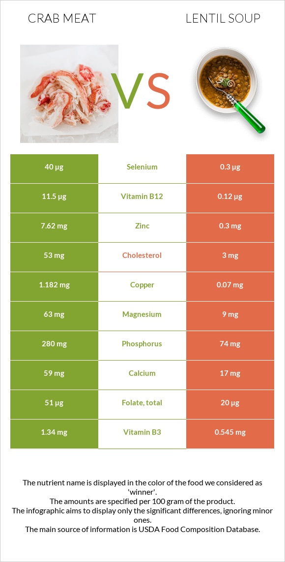 Crab meat vs Lentil soup infographic