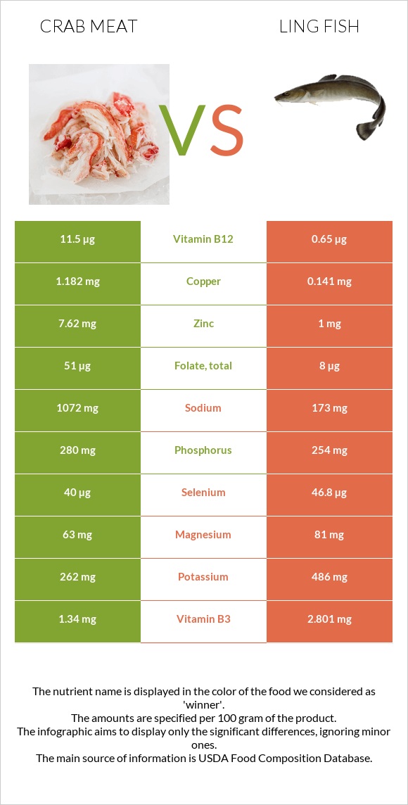 Crab meat vs Ling fish infographic