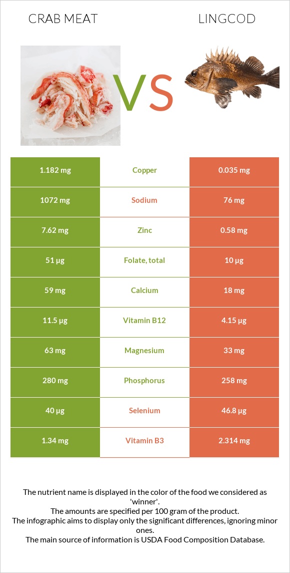 Crab meat vs Lingcod infographic