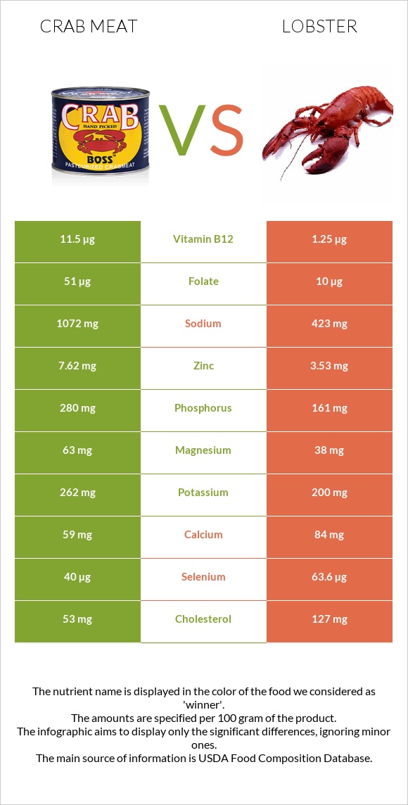 Ծովախեցգետնի միս vs Օմարներ infographic