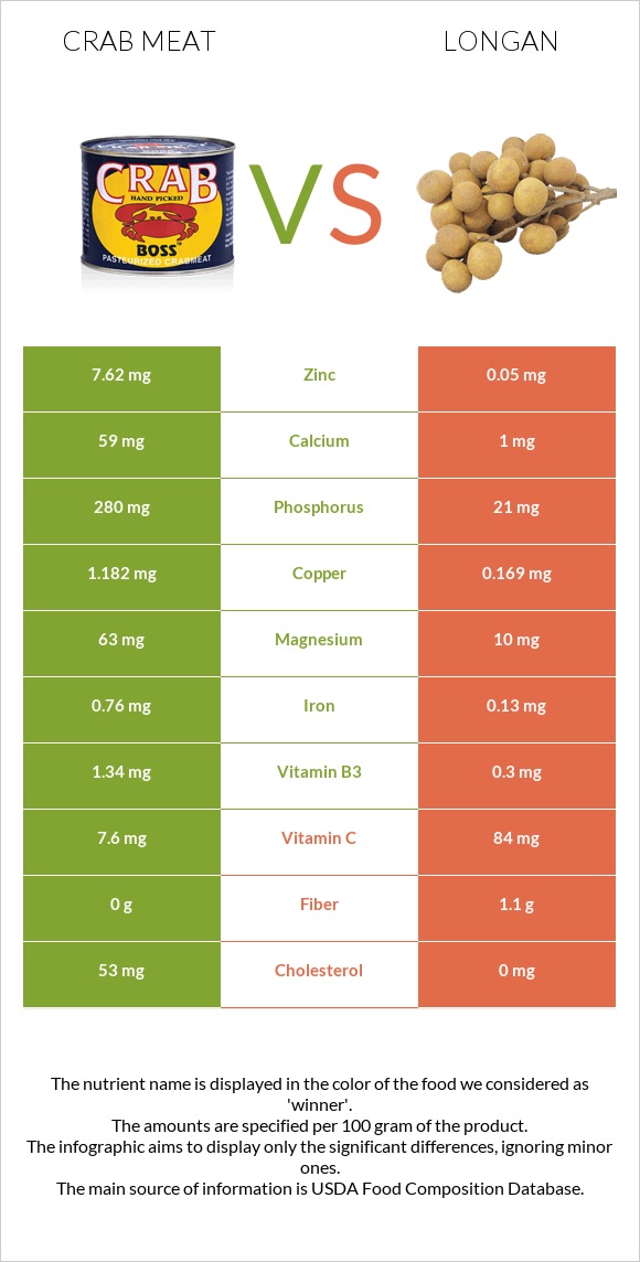 Crab meat vs Longan infographic
