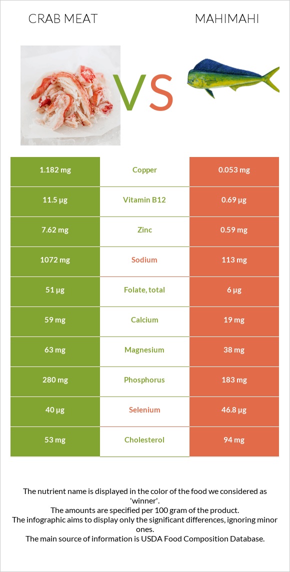 Crab meat vs Mahimahi infographic