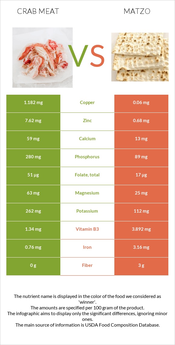 Crab meat vs Matzo infographic