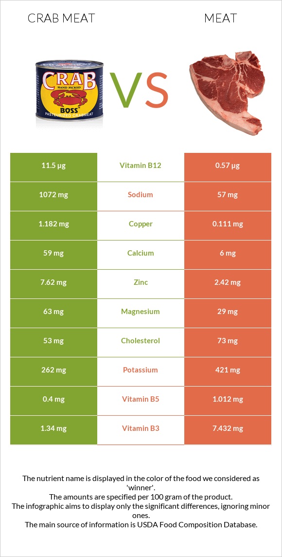 Ծովախեցգետնի միս vs Խոզի միս infographic