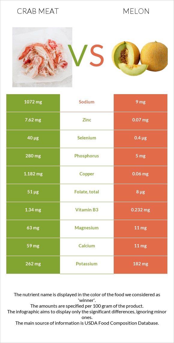 Ծովախեցգետնի միս vs Սեխ infographic