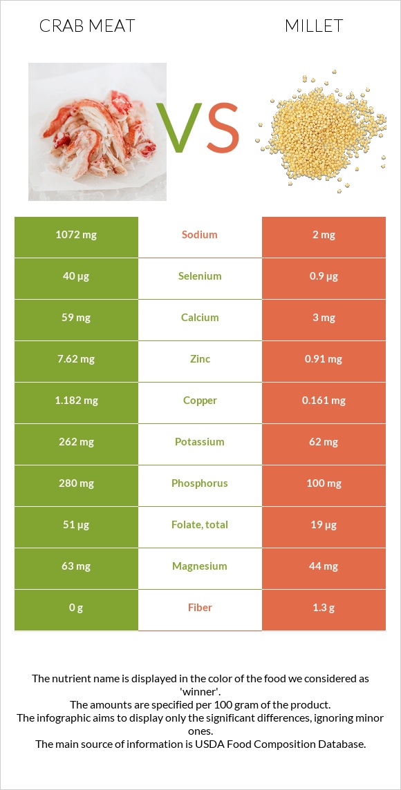 Crab Meat Vs Millet In Depth Nutrition Comparison Crab Meat Vs Millet In Depth Nutrition Comparison