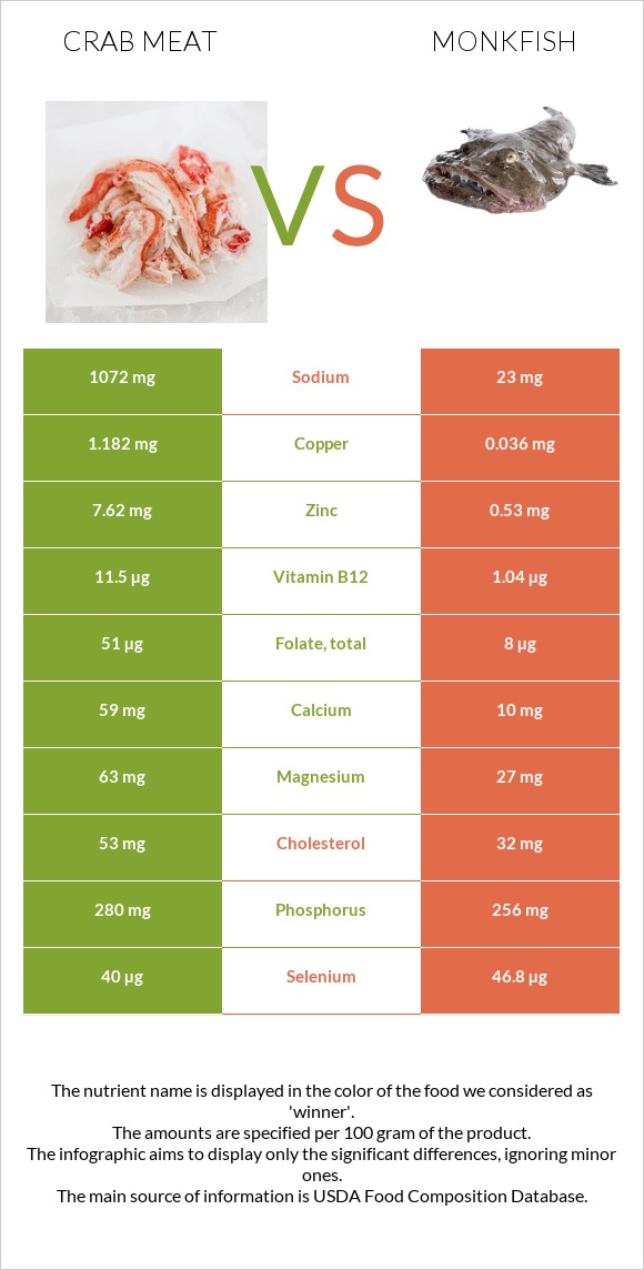 Ծովախեցգետնի միս vs Monkfish infographic